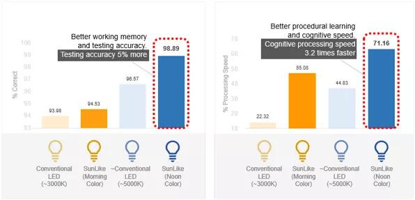 Seoul Semiconductor: Solar-like spectrum LED lighting helps improve learning ability