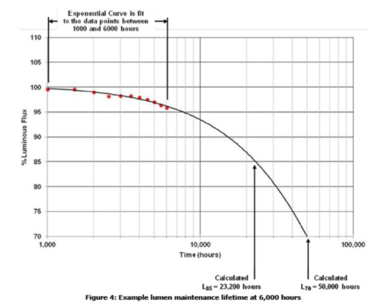 How to solve the problem of light decay of LED lamps?