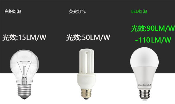 LED lamp, fluorescent lamp, incandescent lamp, which kind of lamp is more eye-friendly?