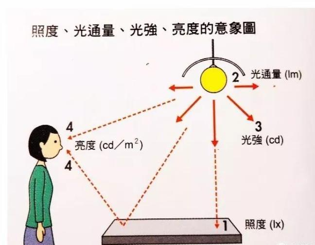 How to distinguish the illuminance and brightness of LED lamps?